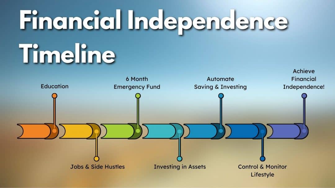 Financial Independence Timeline